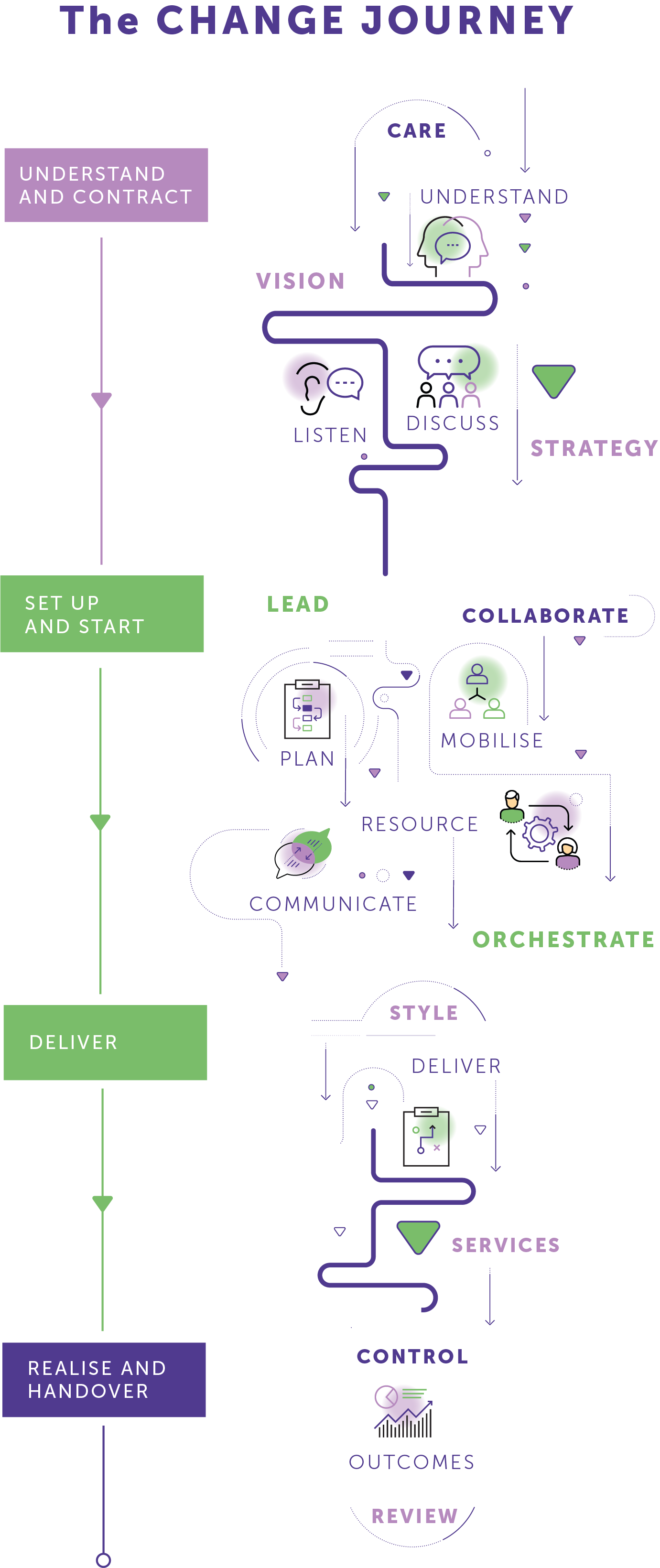 The Change Journey Infographic MOBILE VERSION Partners in Change
