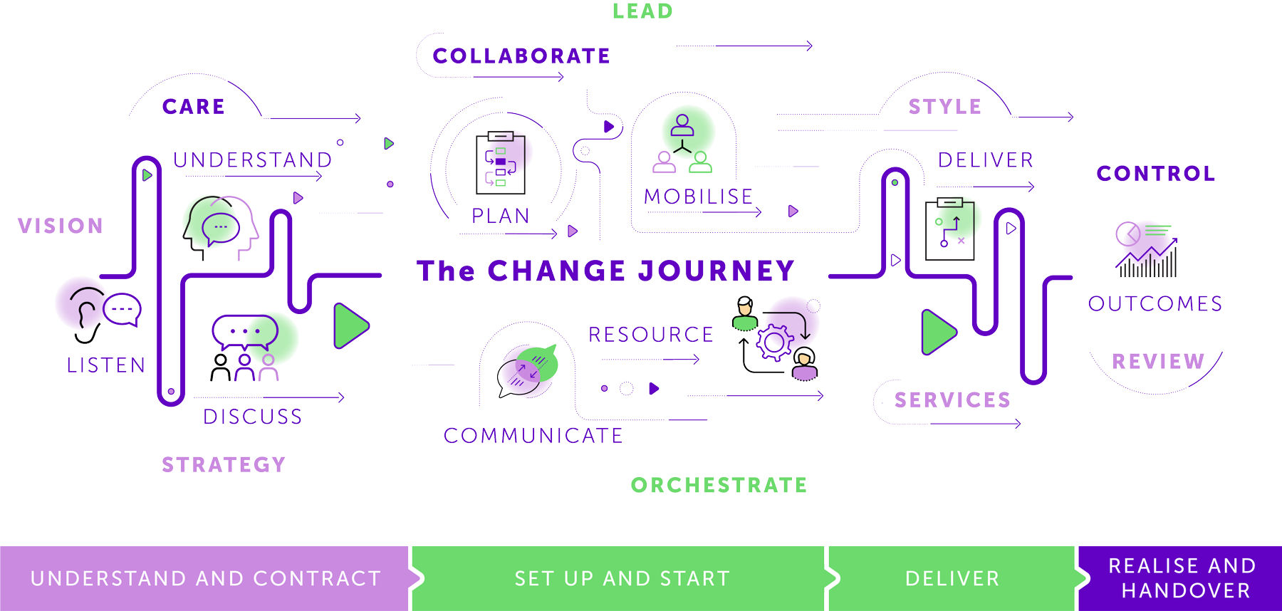 The Change Journey Infographic Partners in Change