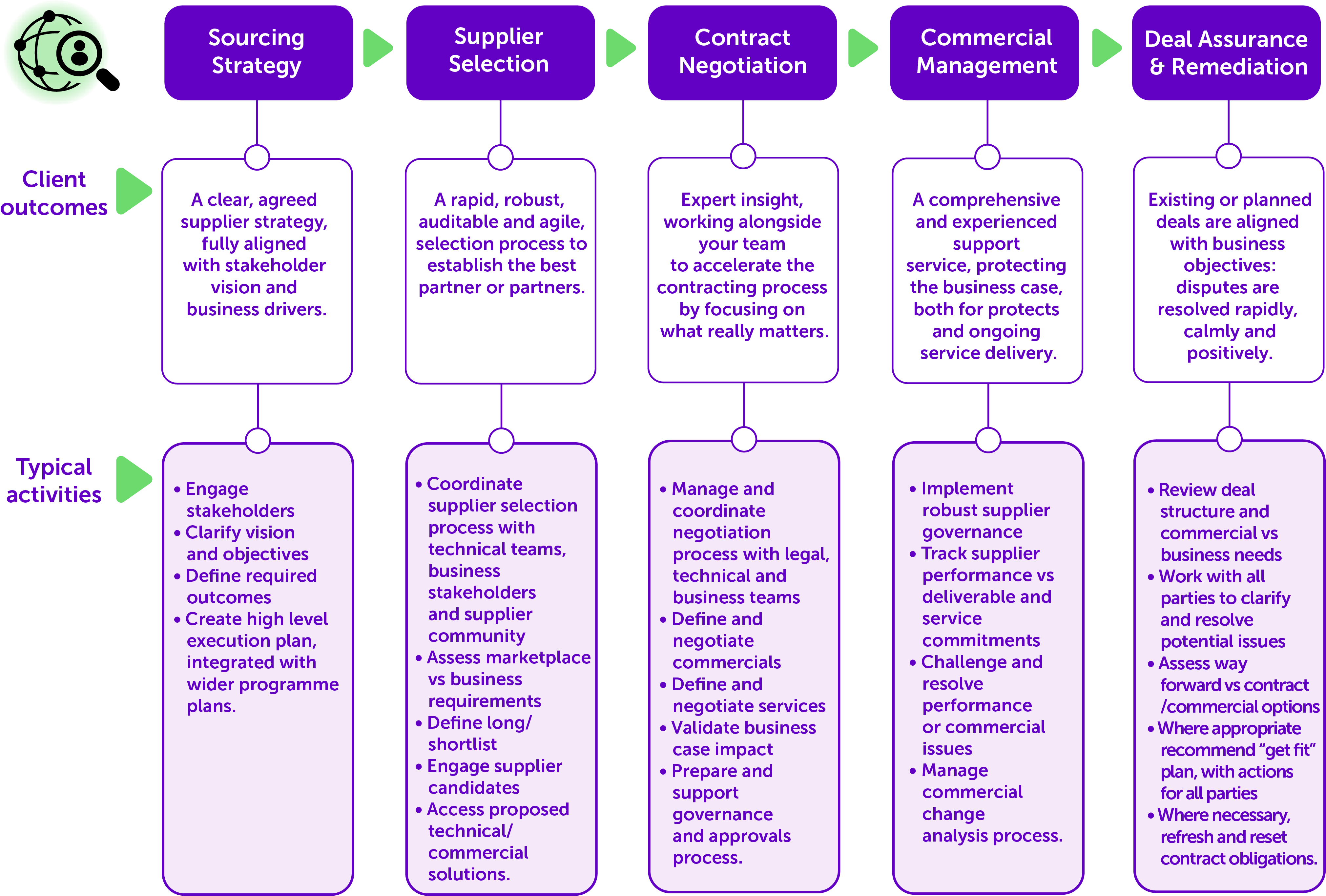 Partners in Change Sourcing and Commercial Services Client Outcomes min Partners in Change Sourcing and Commercial Services Client Outcomes min